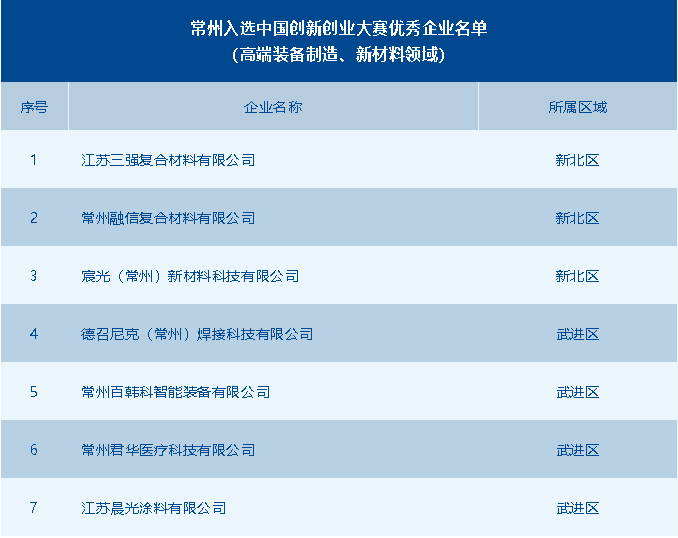 常州市獲評優(yōu)秀企業(yè)數全省第一！第十一屆中國創(chuàng  )新創(chuàng  )業(yè)大賽高端裝備制造、新材料全國賽圓滿(mǎn)落幕 供稿：常州市科技局高新處 常州市生產(chǎn)力發(fā)展中心.png