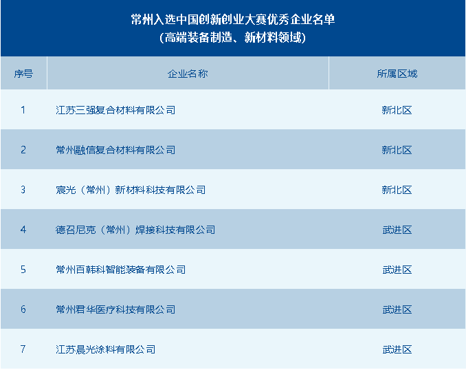 常州市獲評優秀企業數全省第一！第十一屆中國創新創業大賽高端裝備制造、新材料全國賽圓滿落幕 供稿：常州市科技局高新處 常州市生產力發展中心.png